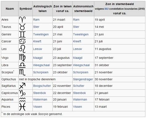 sterrenbeelden maand|Sterrenbeelden maanden, data & eigenschappen